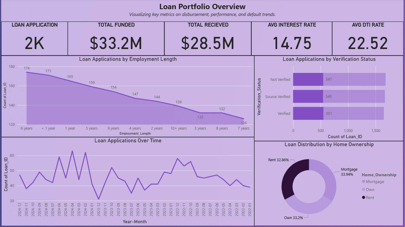 Loan Portfolio Power BI dashboard overview showing portfolio health metrics and loan status analysis